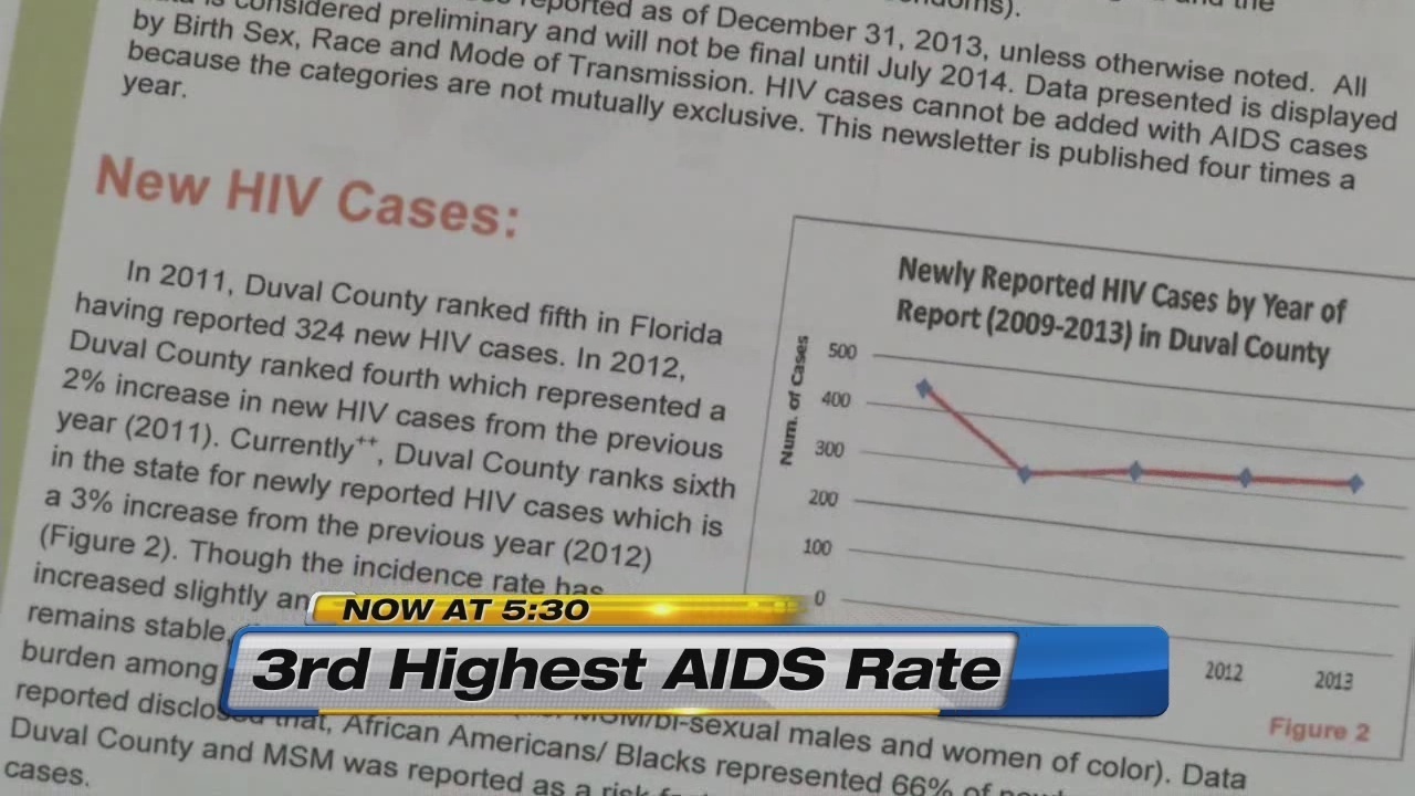 Jacksonville ranked third in nation in HIV/AIDS rates